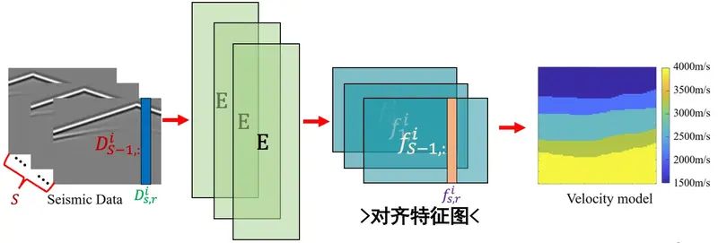 嵌入手段的DL-FWI